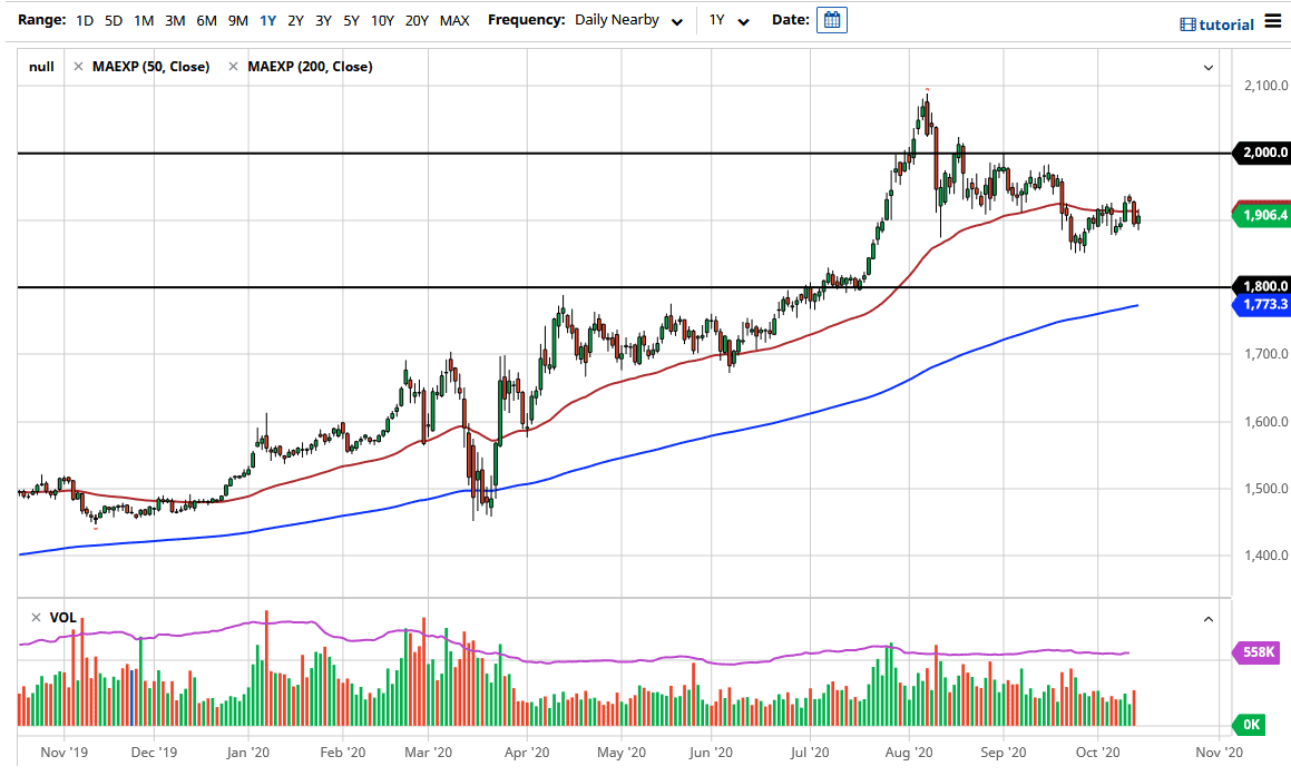 التحليل الفني للذهب image