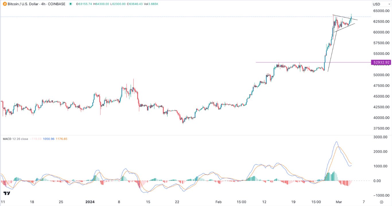 Señal Forex del BTC/USD Hoy 03/04/2024