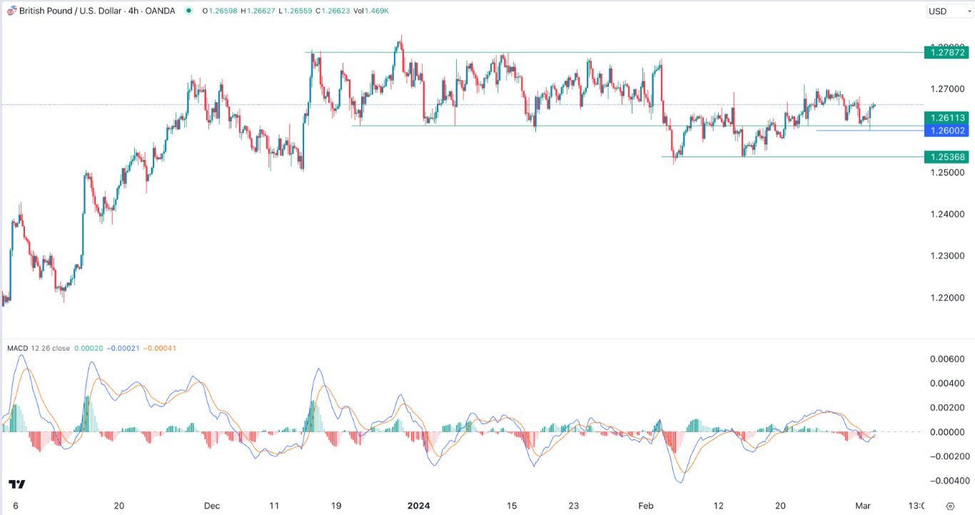 Señal GBP/USD Hoy 04/03: En Fase de Consolidación