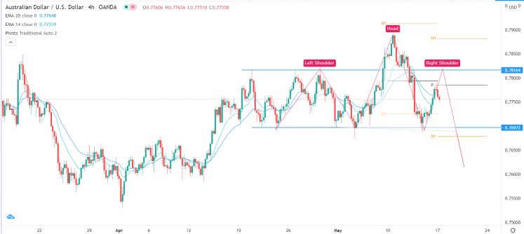 Señal Forex del AUD/USD