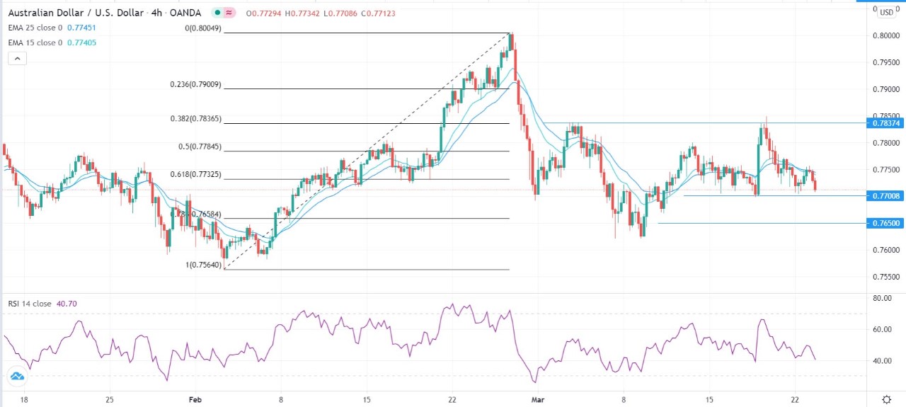 AUD/USD Signal AUD/USD Signal