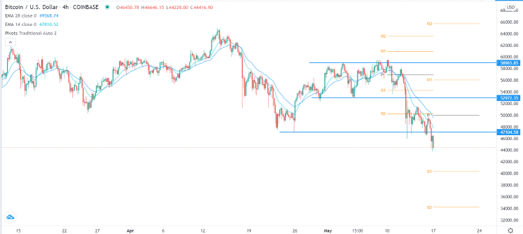 Señal Forex del BTC/USD