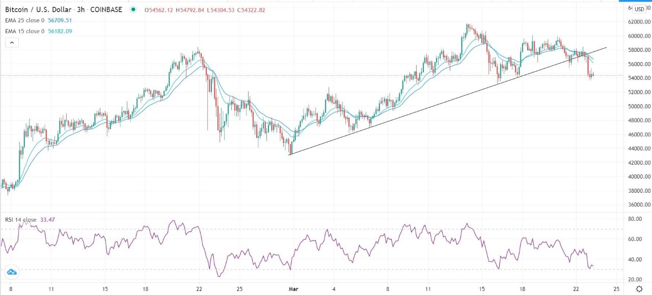 BTC/USD signal BTC/USD signal