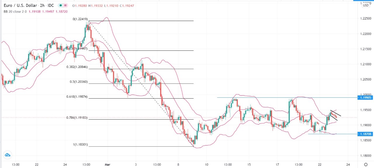 EUR/USD signal EUR/USD signal