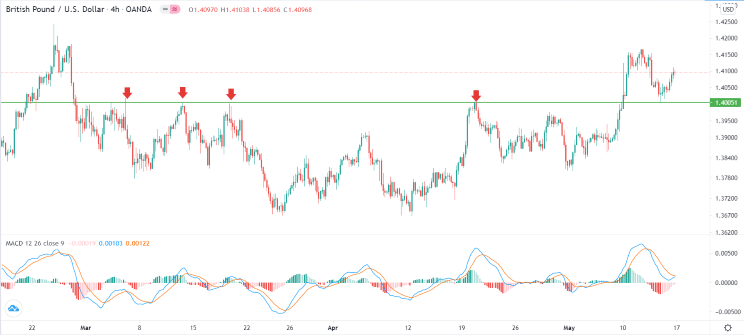 Señal Forex del GBP/USD Señal Forex del GBP/USD