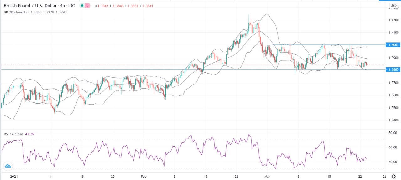 GBP/USD signal GBP/USD signal