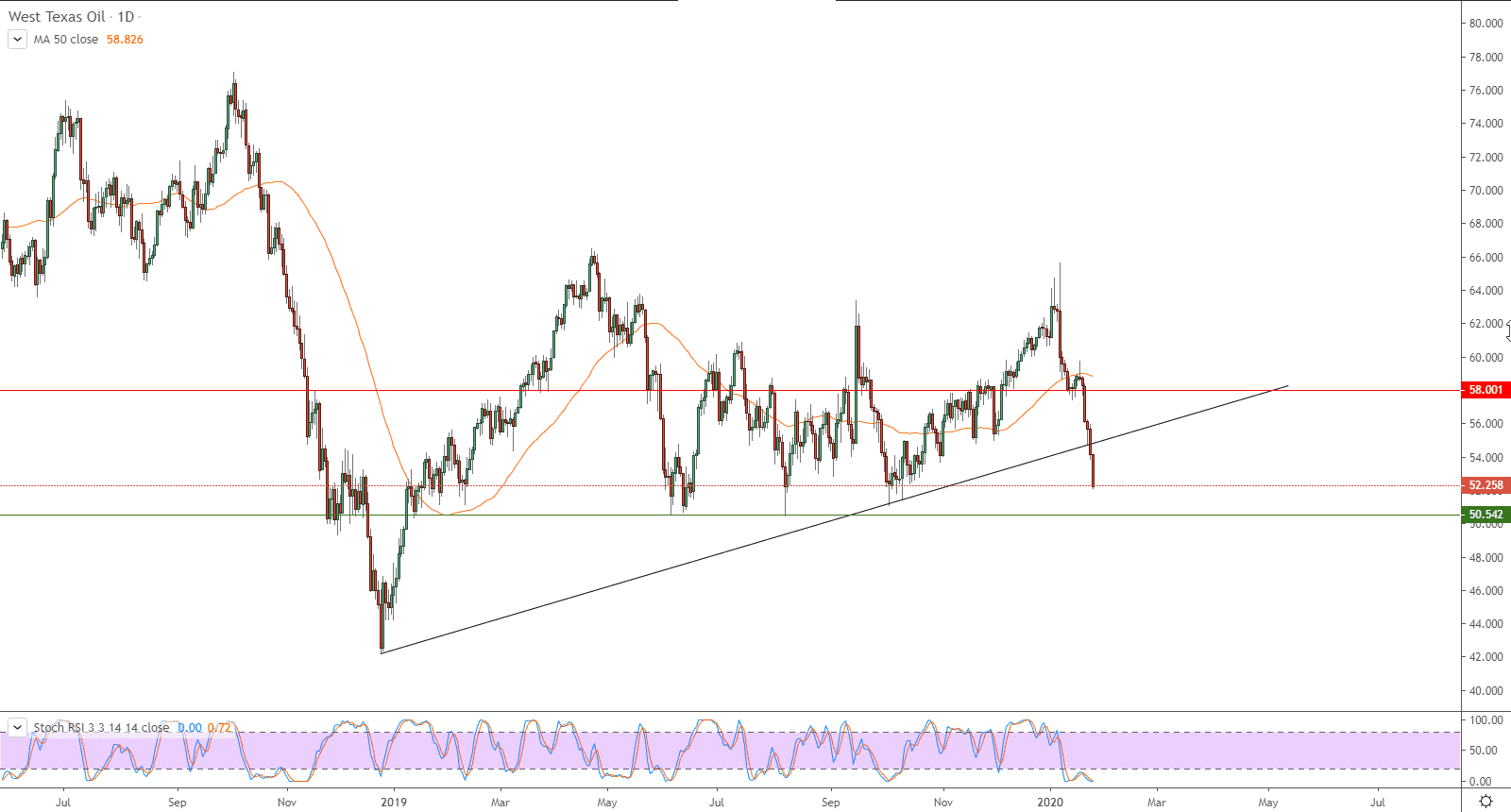 الرسم البياني لأسعار العقود الآجلة لنفط خام غرب تكساس