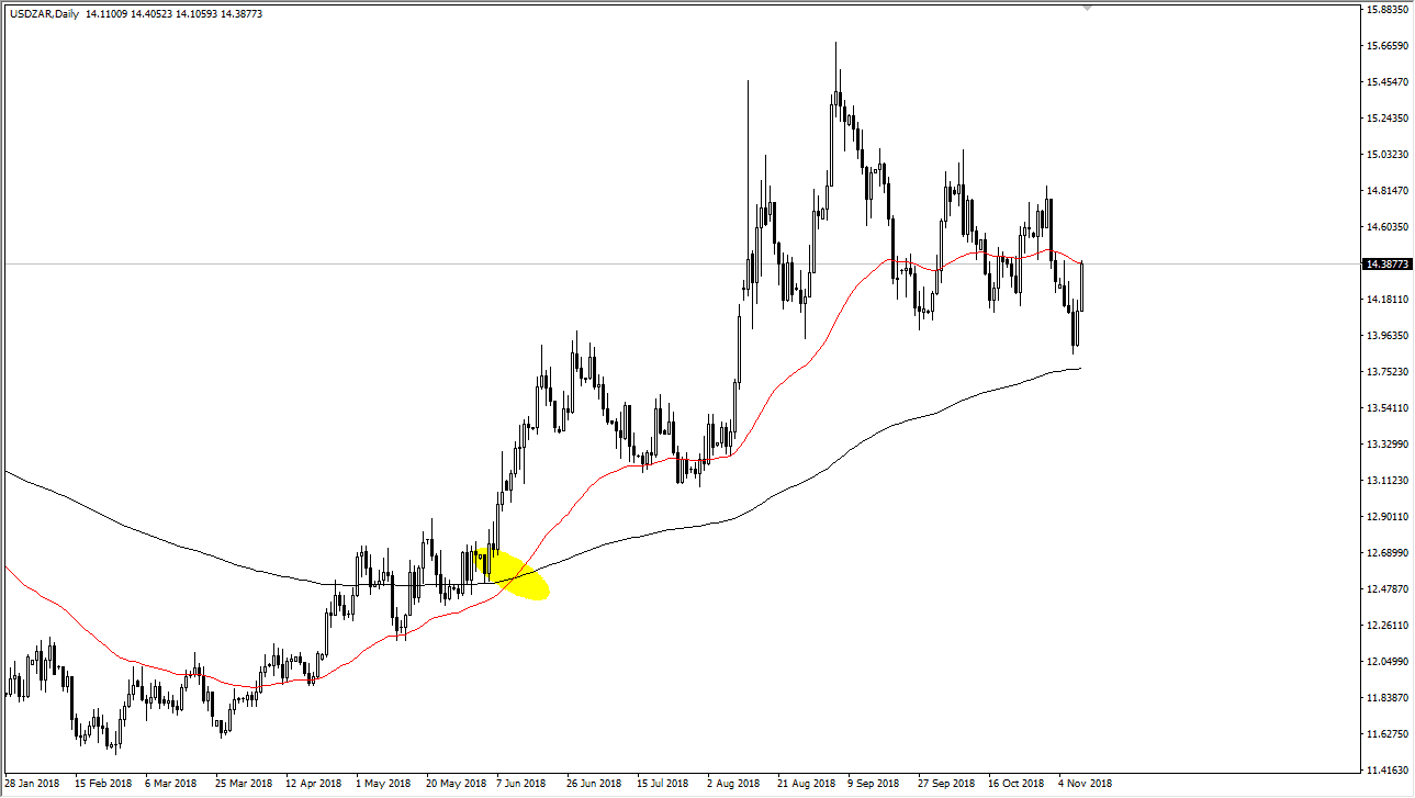 Moving Average Crossover