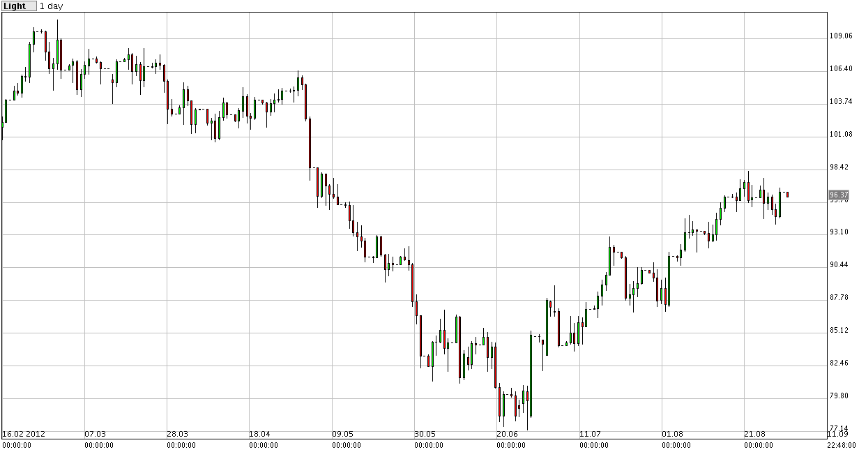 تشارت اليومي لأسعار النفط الخام