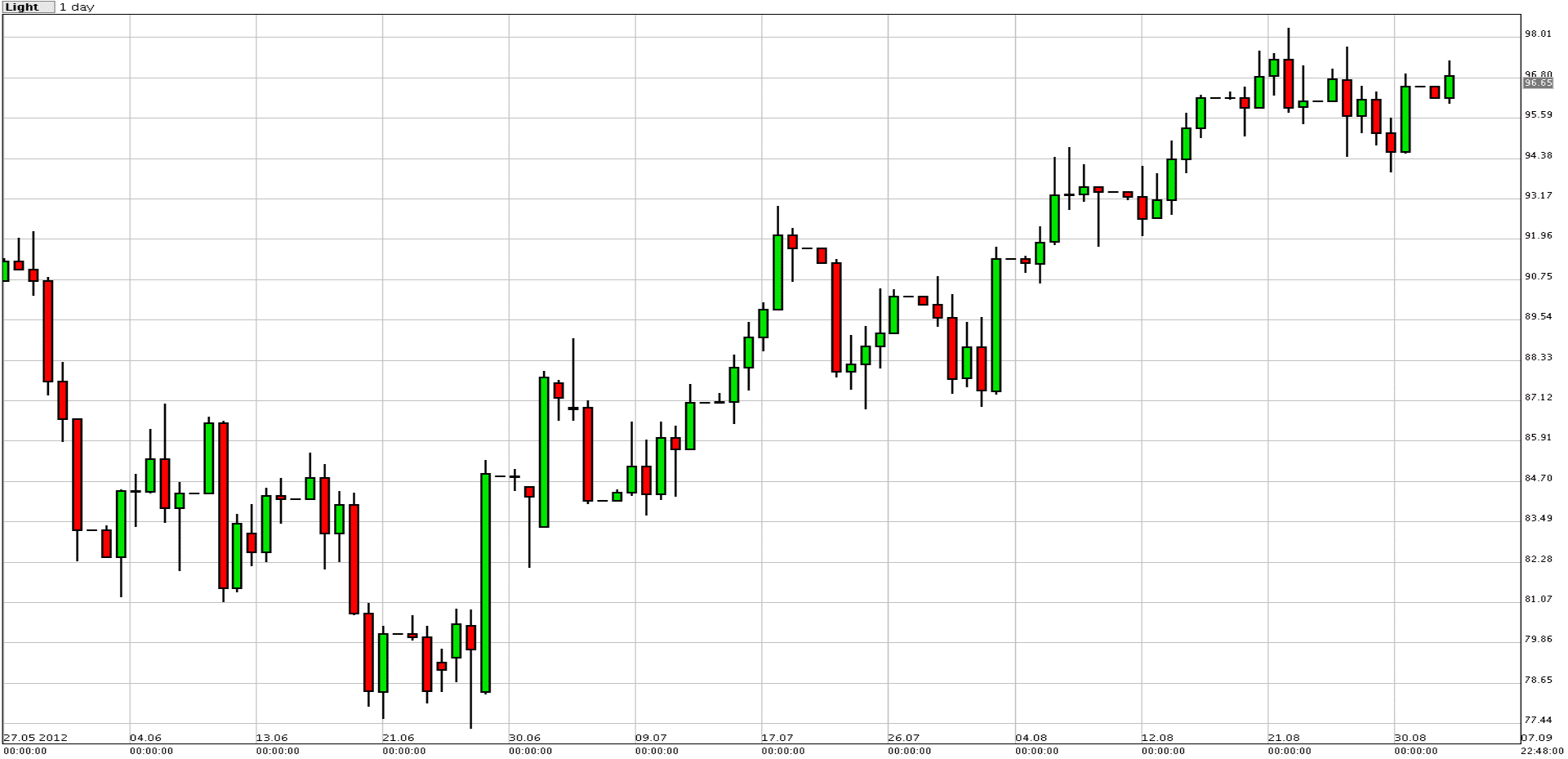 الرسم البياني اليومي للنفط الخام 04.09.2012