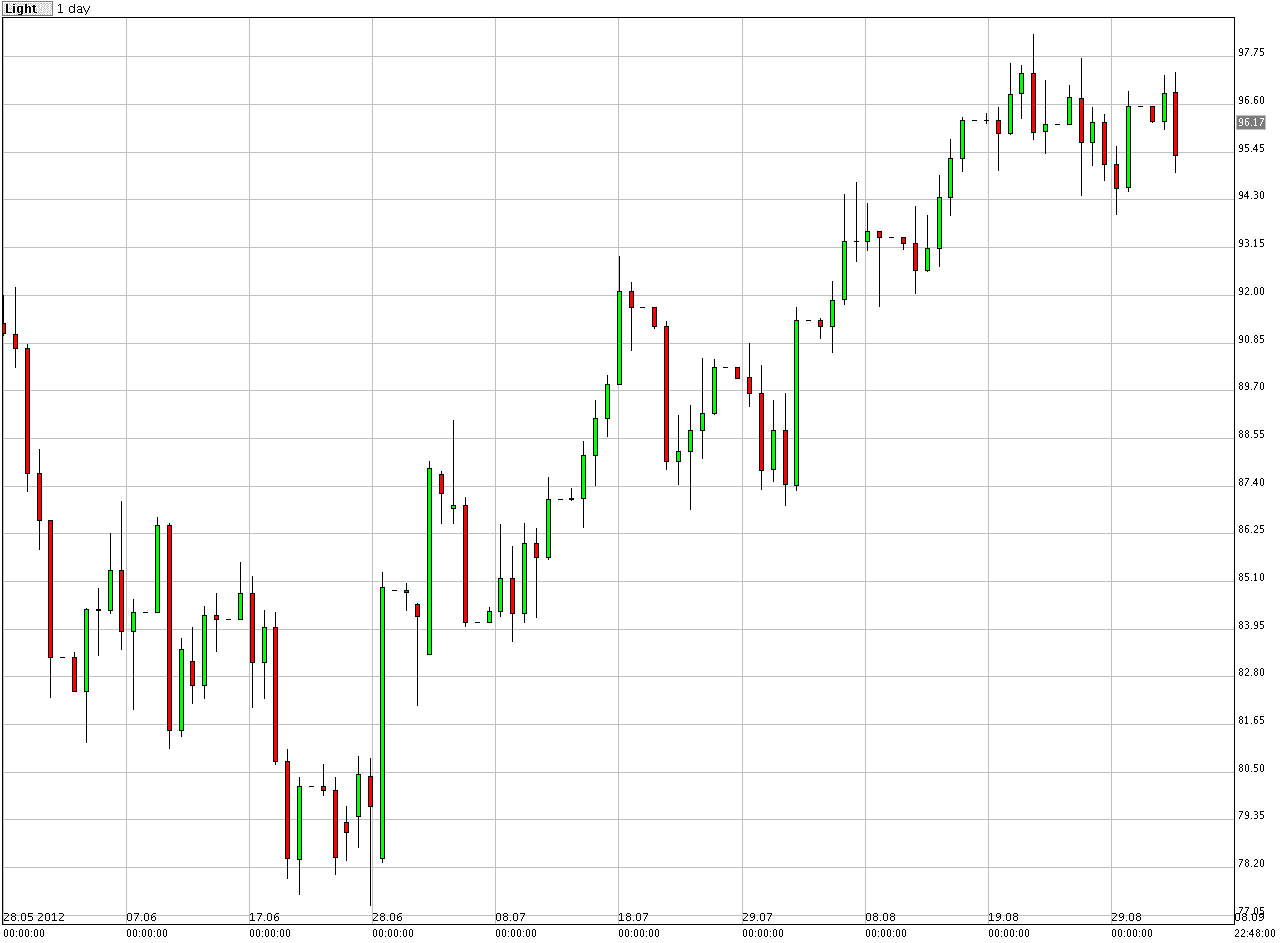 الرسم البياني للنفط مقابل الدولار