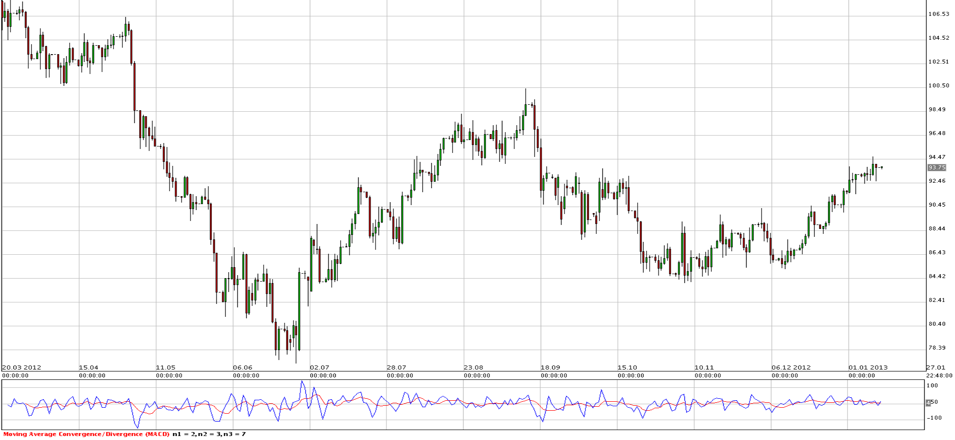 الرسم البياني اليومي للنفط مقابل الدولار - 14.01.2012