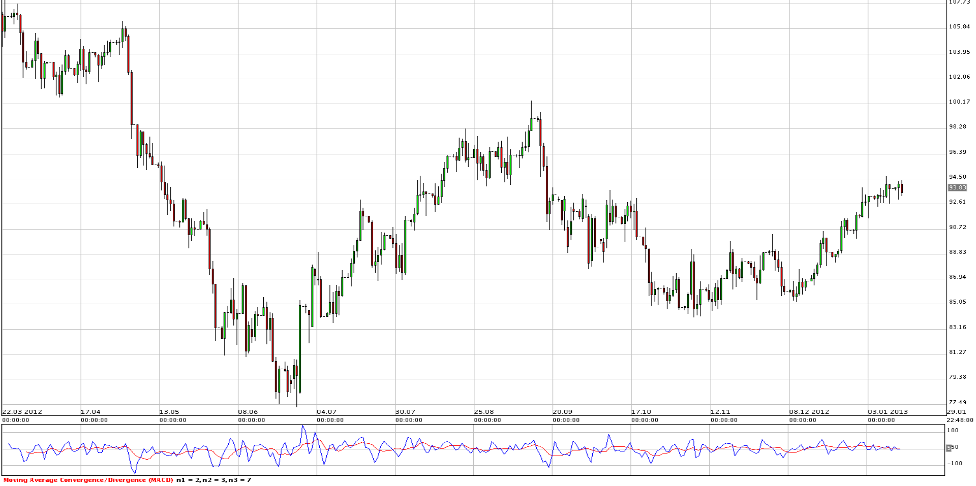الرسم البياني اليومي للنفط - 16.01.2013