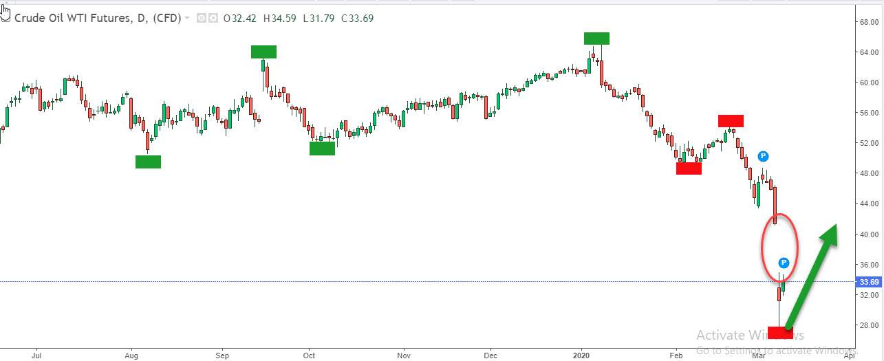 الرسم البياني لنفط خام wti الرسم البياني لنفط خام wti