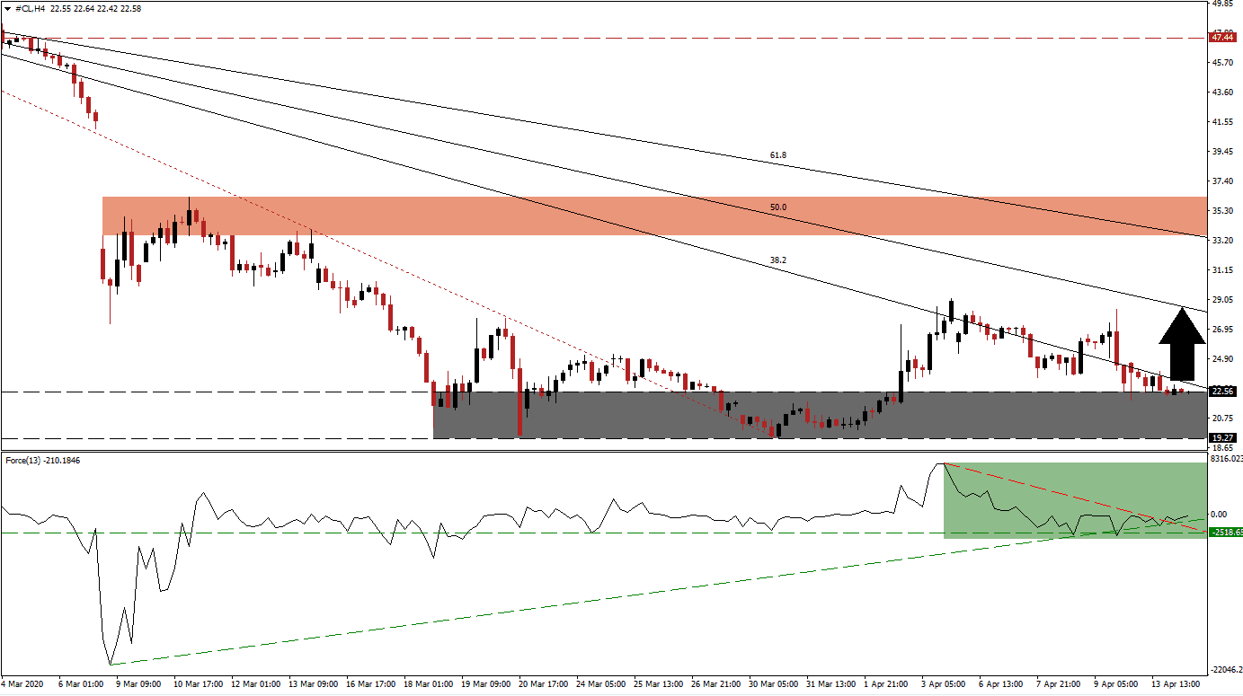 Señal Forex del Petroleo Crudo WTI Señal Forex del Petroleo Crudo WTI
