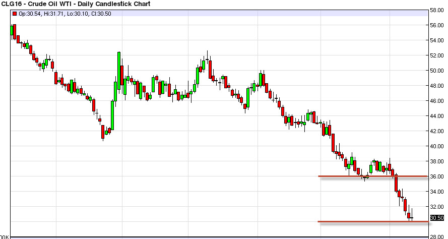 الرسم البياني اليومي للنفط الخام الرسم البياني اليومي للنفط الخام