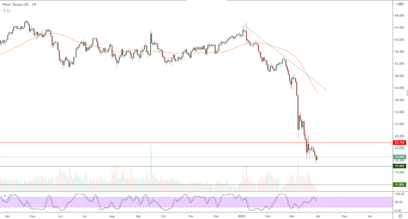 الرسم البياني لأسعار النفط خام غرب تكساس  