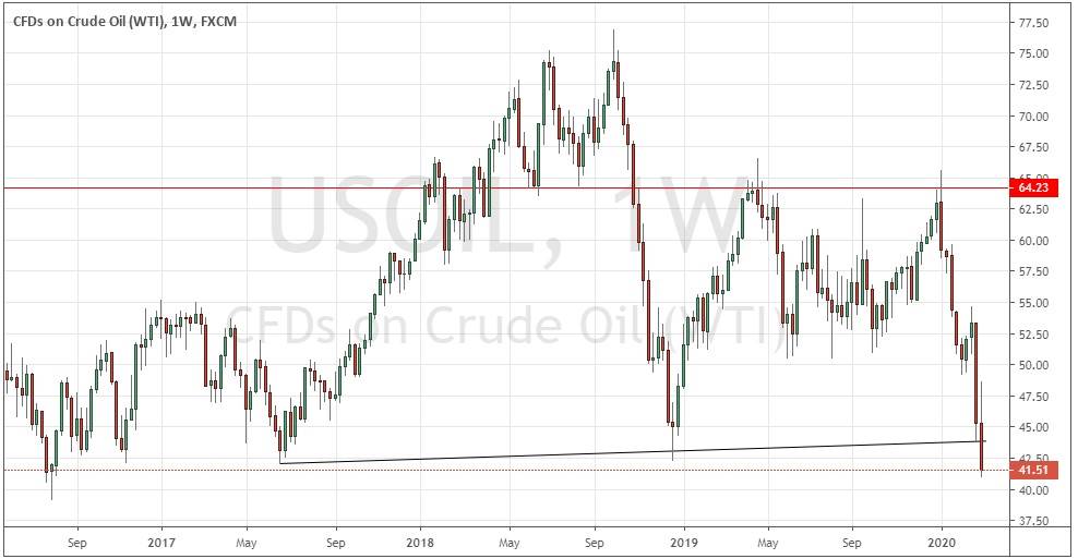 الرسم البياني الأسبوعي لسوق خام WTI