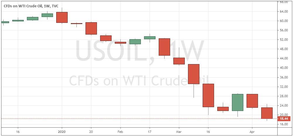 الرسم البياني الأسبوعي لخام WTI الرسم البياني الأسبوعي لخام WTI