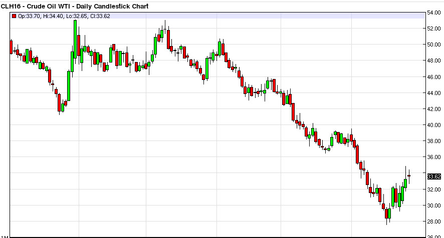 الرسم البياني اليومي للنفط الخام الرسم البياني اليومي للنفط الخام