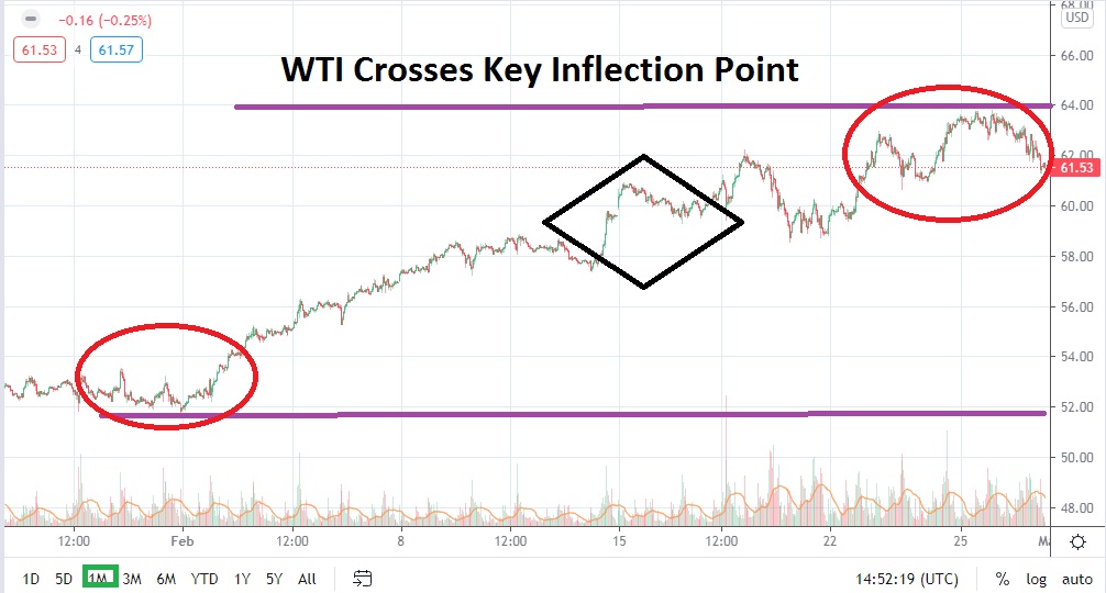 WTI Crude Oil March 2021 WTI Crude Oil March 2021