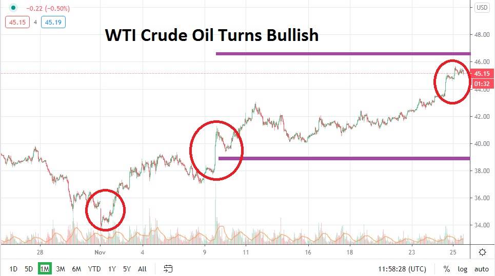 WTI Crude Oil WTI Crude Oil