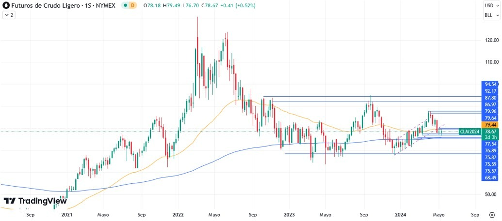 Crudo Hoy: Pronóstico 16/05 Gráfico Semanal | DailyForex.com