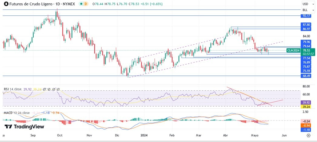 Crudo Hoy: Pronóstico 16/05 Gráfico Diario | DailyForex.com