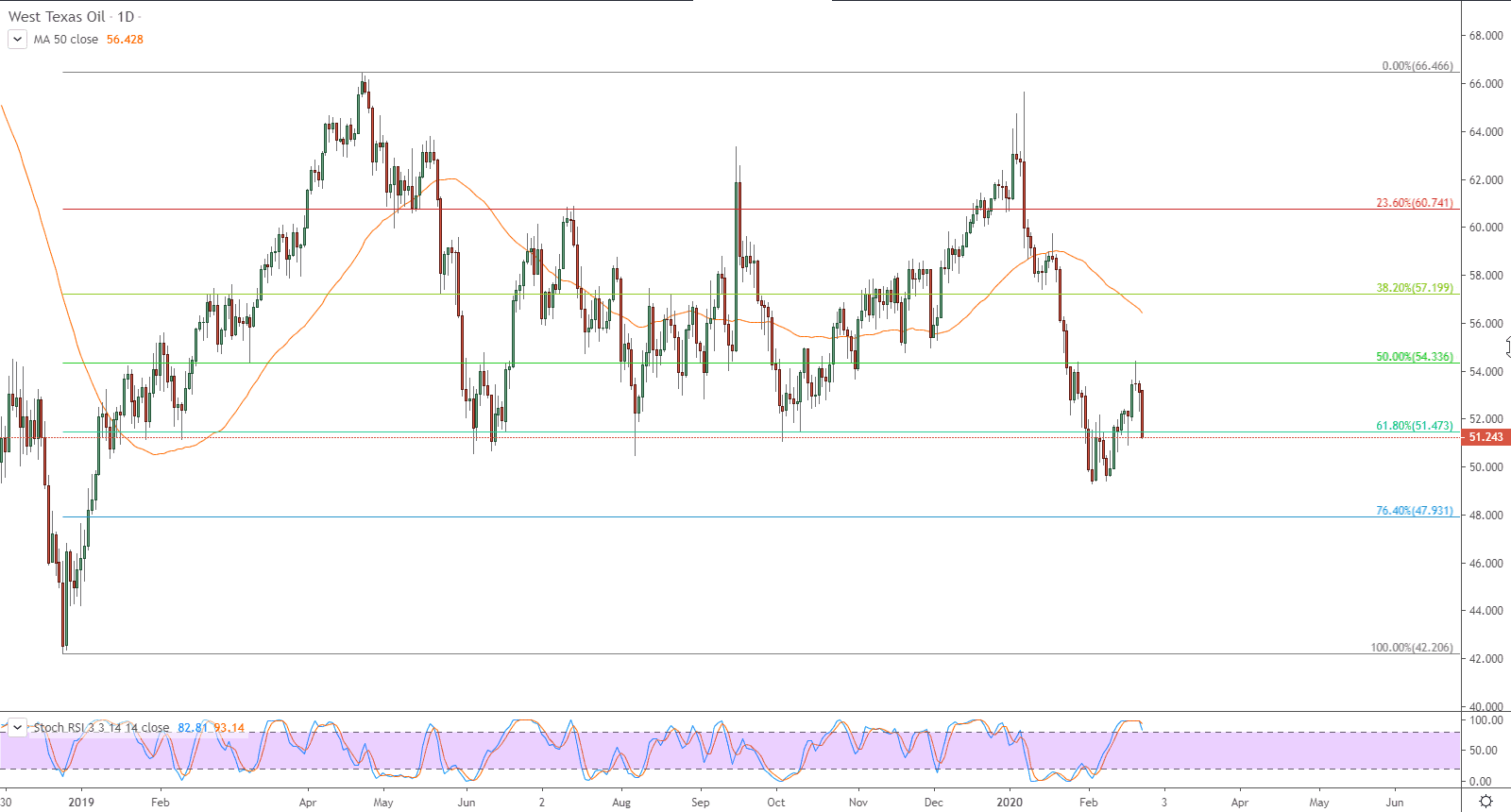 الرسم البياني لنفط خام غرب تكساس