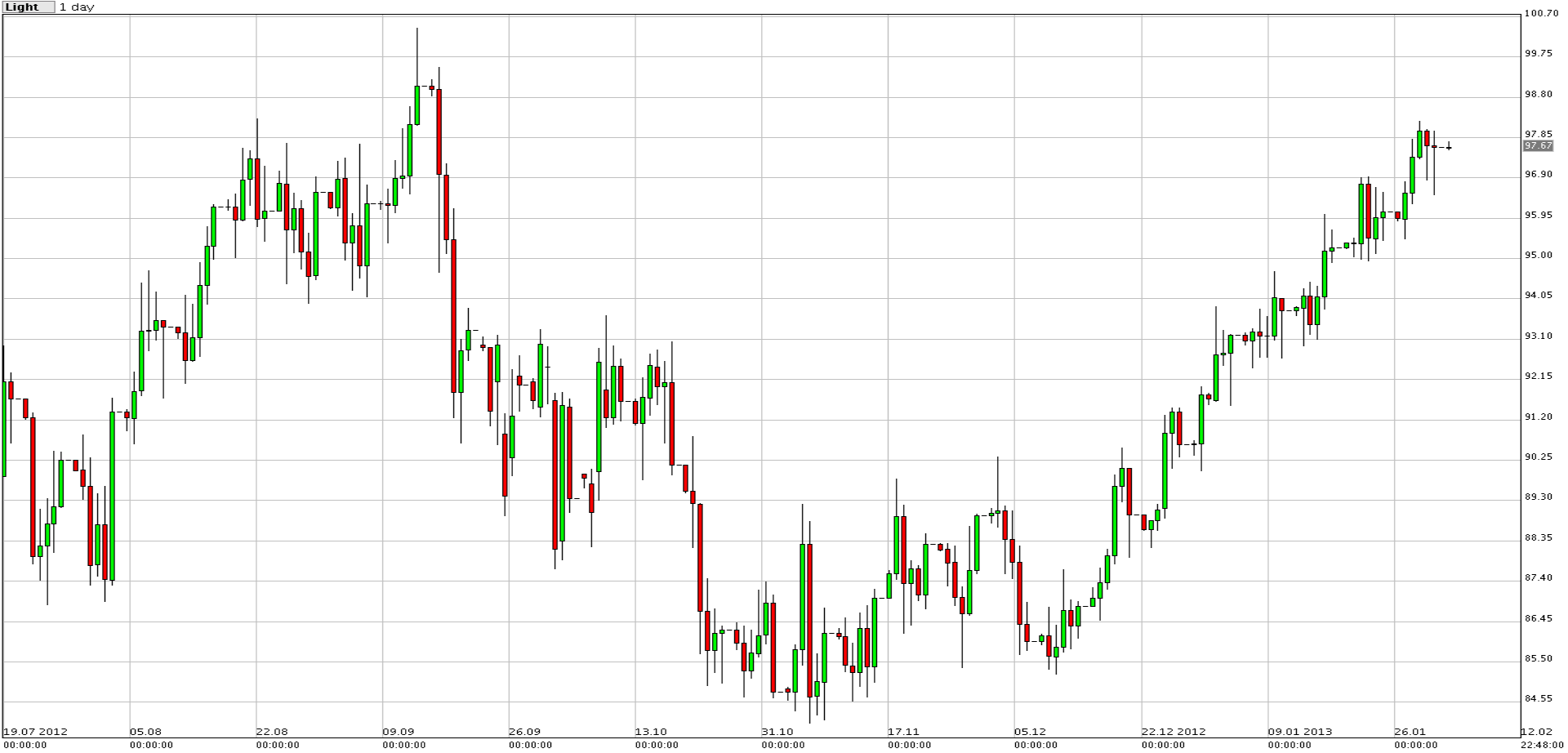 الرسم البياني للنفط مقابل الدولار - 04/02/2013