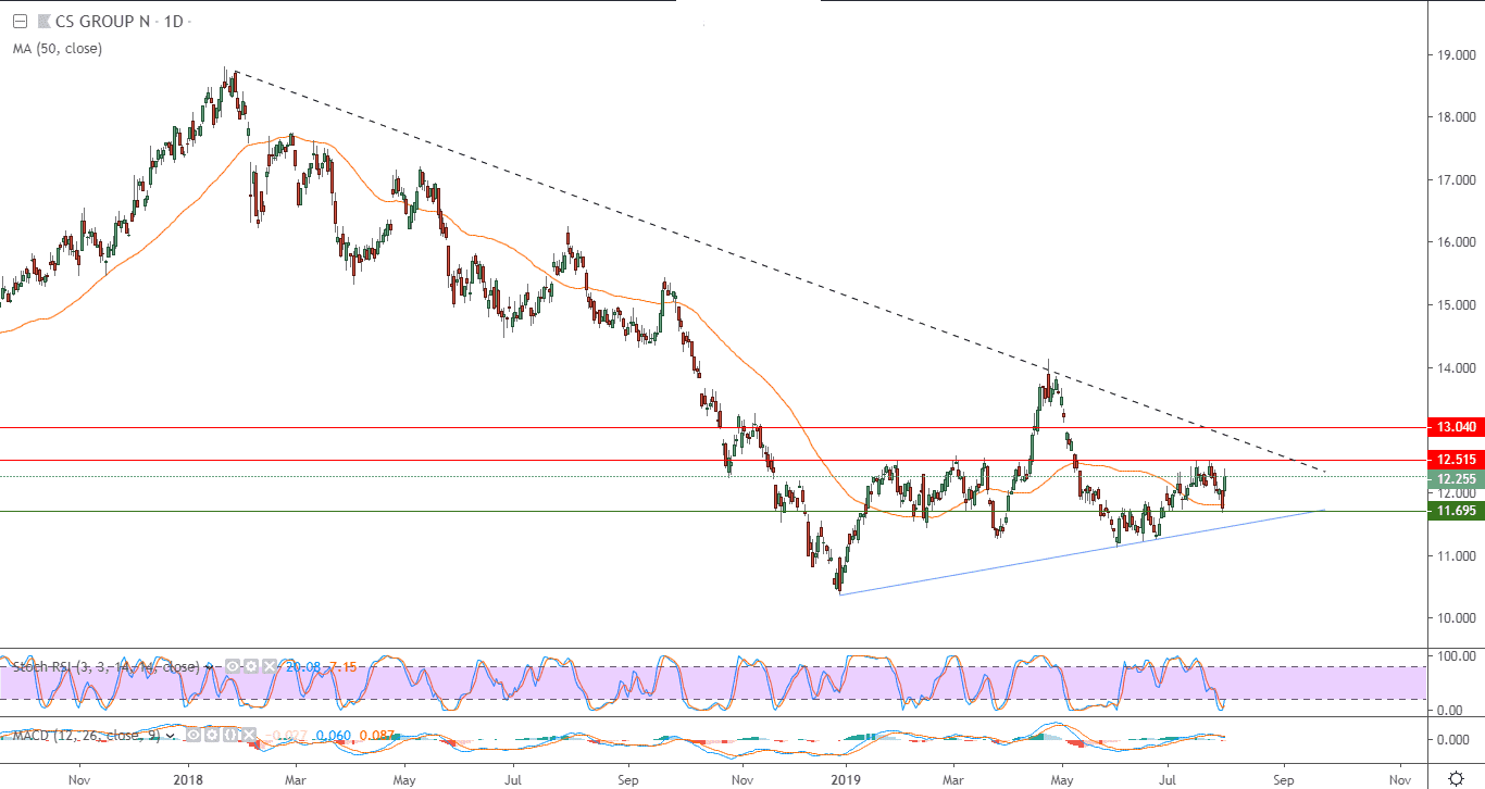  لسهم بنك كريدي سويس