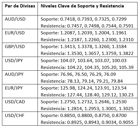 Soporte y resistencia