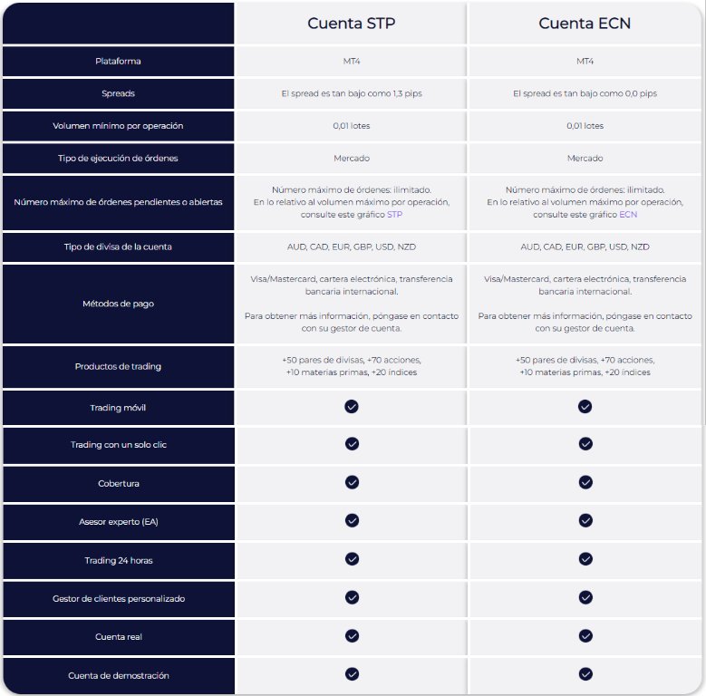 Tipos de Cuenta de Startrader | DailyForex.com