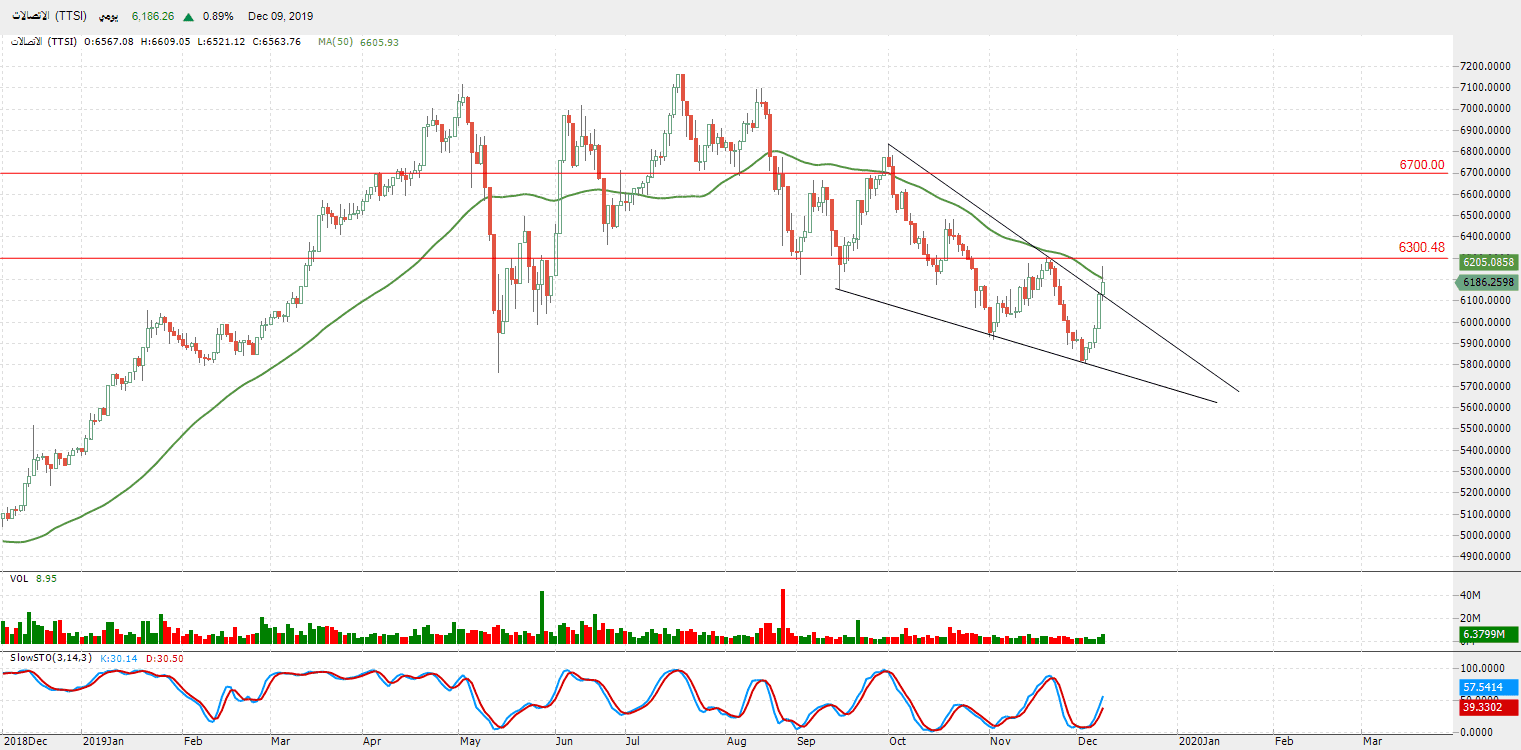 الرسم البياني لمؤشر الاتصالات