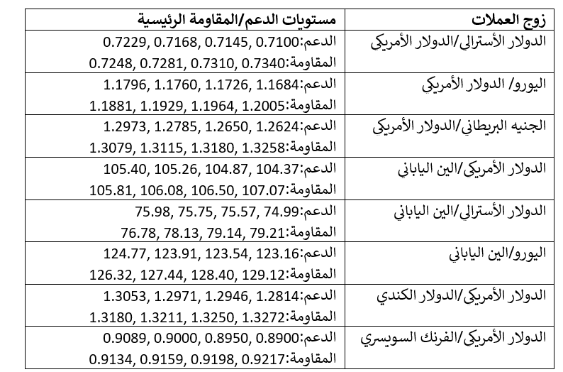 اسعار العملات الرئيسيه اسعار العملات الرئيسيه