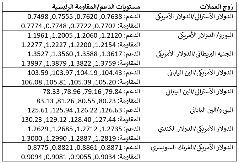 مستويات الدعم والمقامة الرئيسية لهذا الاسبوع مستويات الدعم والمقامة الرئيسية لهذا الاسبوع