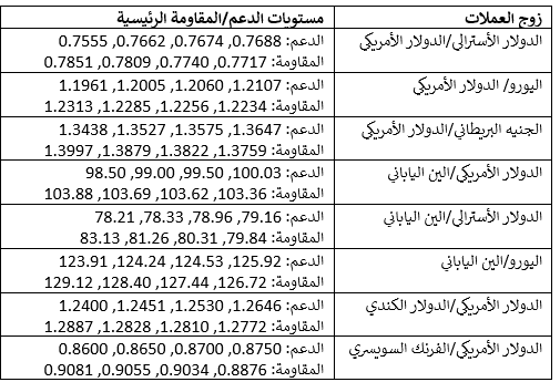 مستويات الدعم والمقاومة لهذا الاسبوع مستويات الدعم والمقاومة لهذا الاسبوع