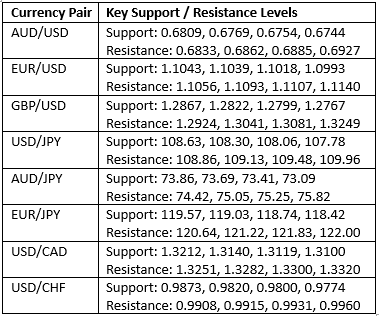Support and Resistance Levels Support and Resistance Levels