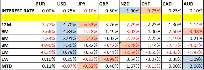 Currency Price Changes and Interest Rates Currency Price Changes and Interest Rates