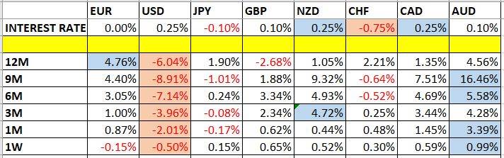 Currency Price Changes and Interest Rates Currency Price Changes and Interest Rates