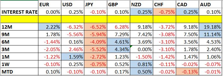 Currency Price Changes and Interest Rates Currency Price Changes and Interest Rates
