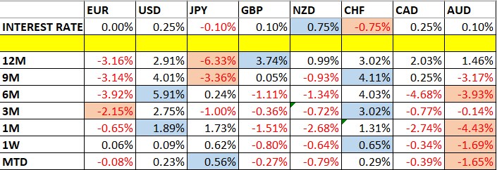 Currency Price Changes and Interest Rates Currency Price Changes and Interest Rates