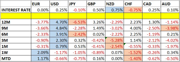 Currency Price Changes and Interest Rates Currency Price Changes and Interest Rates
