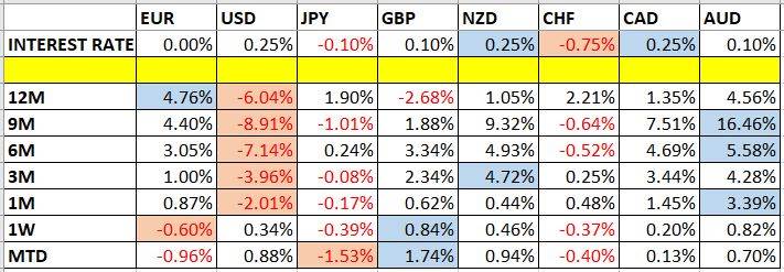 Currency Price Changes and Interest Rates Currency Price Changes and Interest Rates