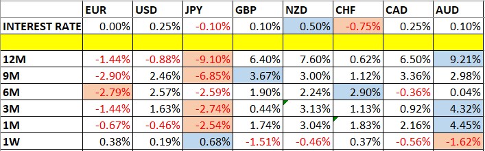 Currency Price Changes and Interest Rates Currency Price Changes and Interest Rates