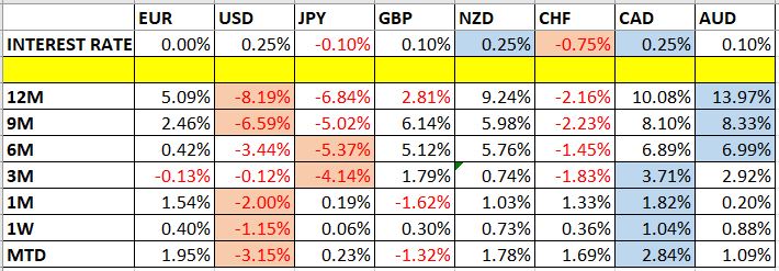 Currency Price Changes and Interest Rates Currency Price Changes and Interest Rates