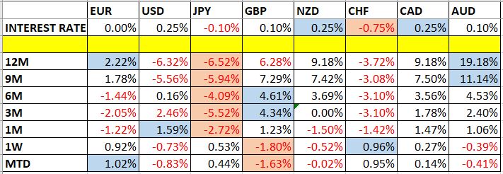 Currency Price Changes and Interest Rates Currency Price Changes and Interest Rates