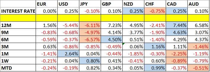 Currency Price Changes and Interest Rates Currency Price Changes and Interest Rates