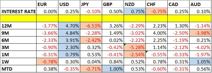 Currency Price Changes and Interest Rates Currency Price Changes and interest Rates