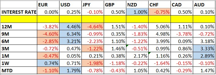 Currency Price Changes and Interest Rates Currency Price Changes and Interest Rates